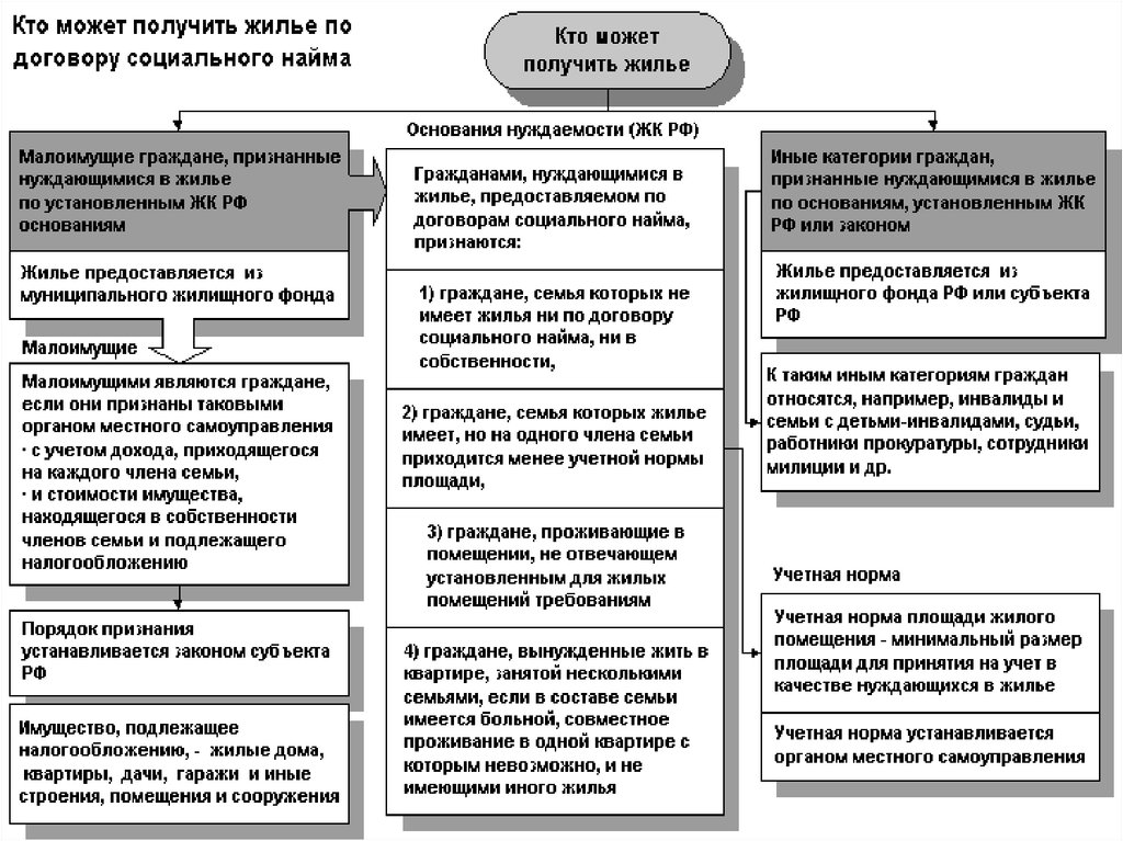 кто может получить жилье.